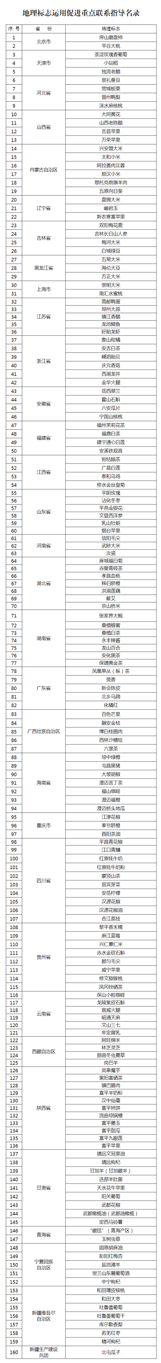 关于地理标志运用促进重点联系指导名录的公示